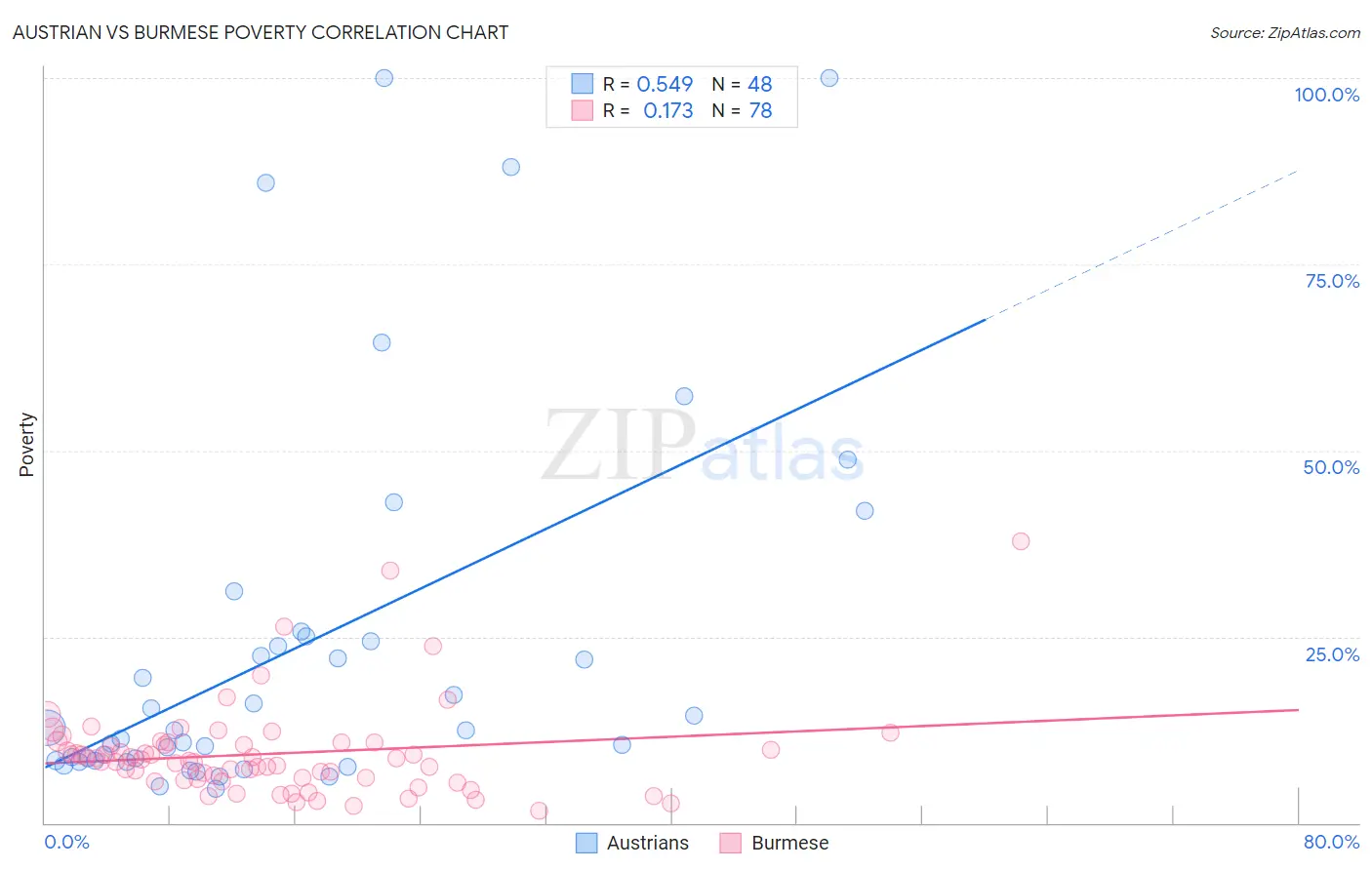 Austrian vs Burmese Poverty