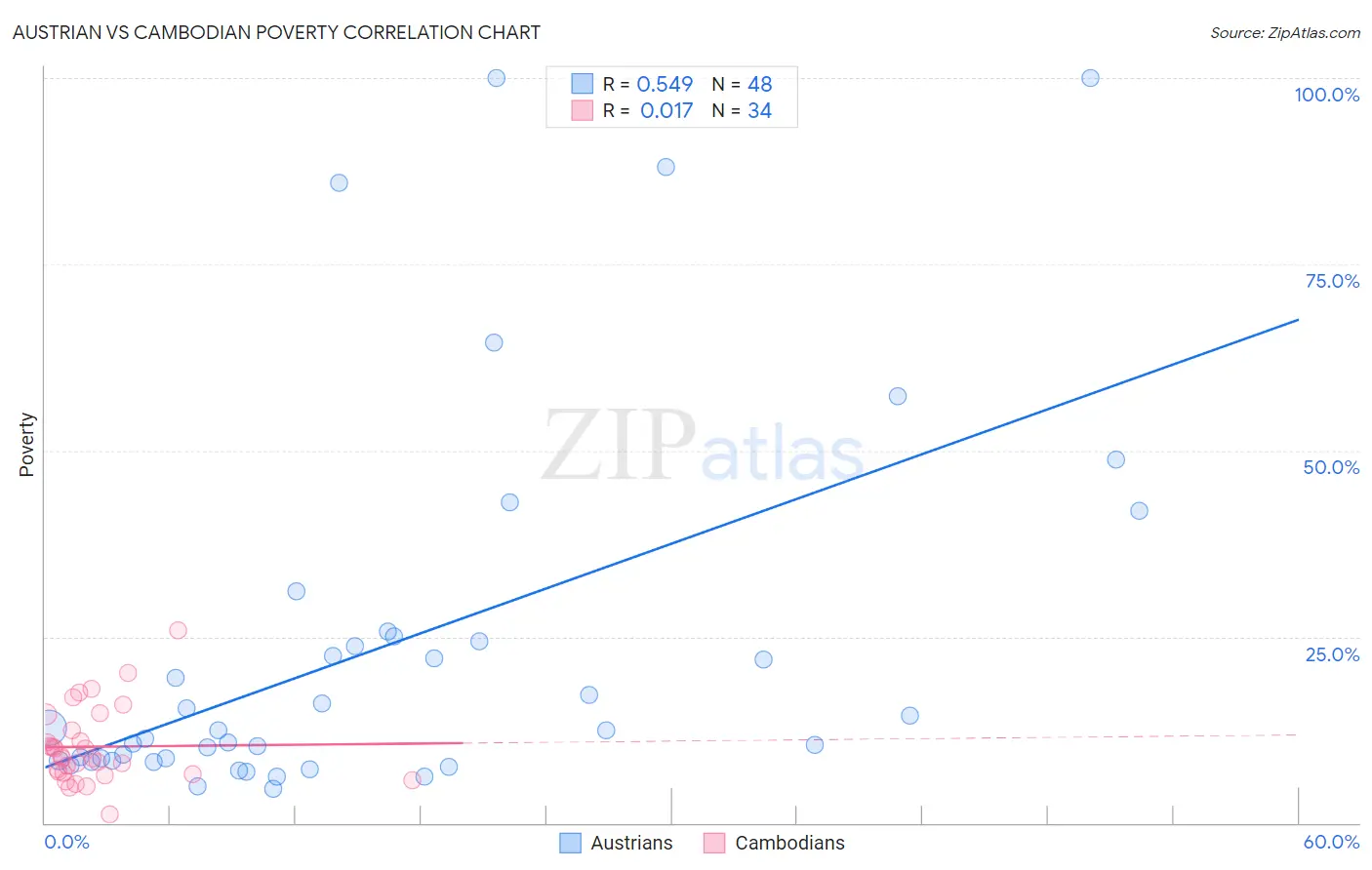 Austrian vs Cambodian Poverty