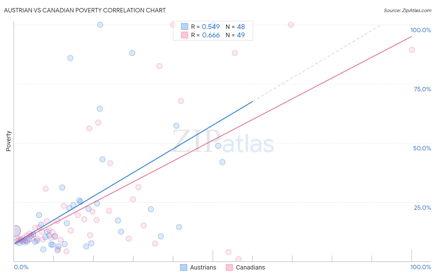 Austrian vs Canadian Poverty