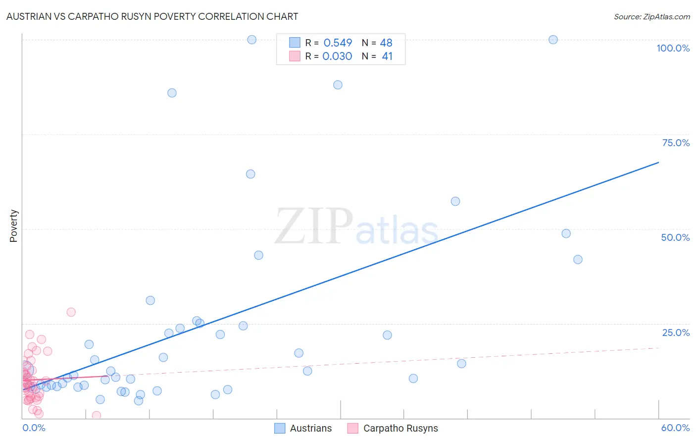 Austrian vs Carpatho Rusyn Poverty