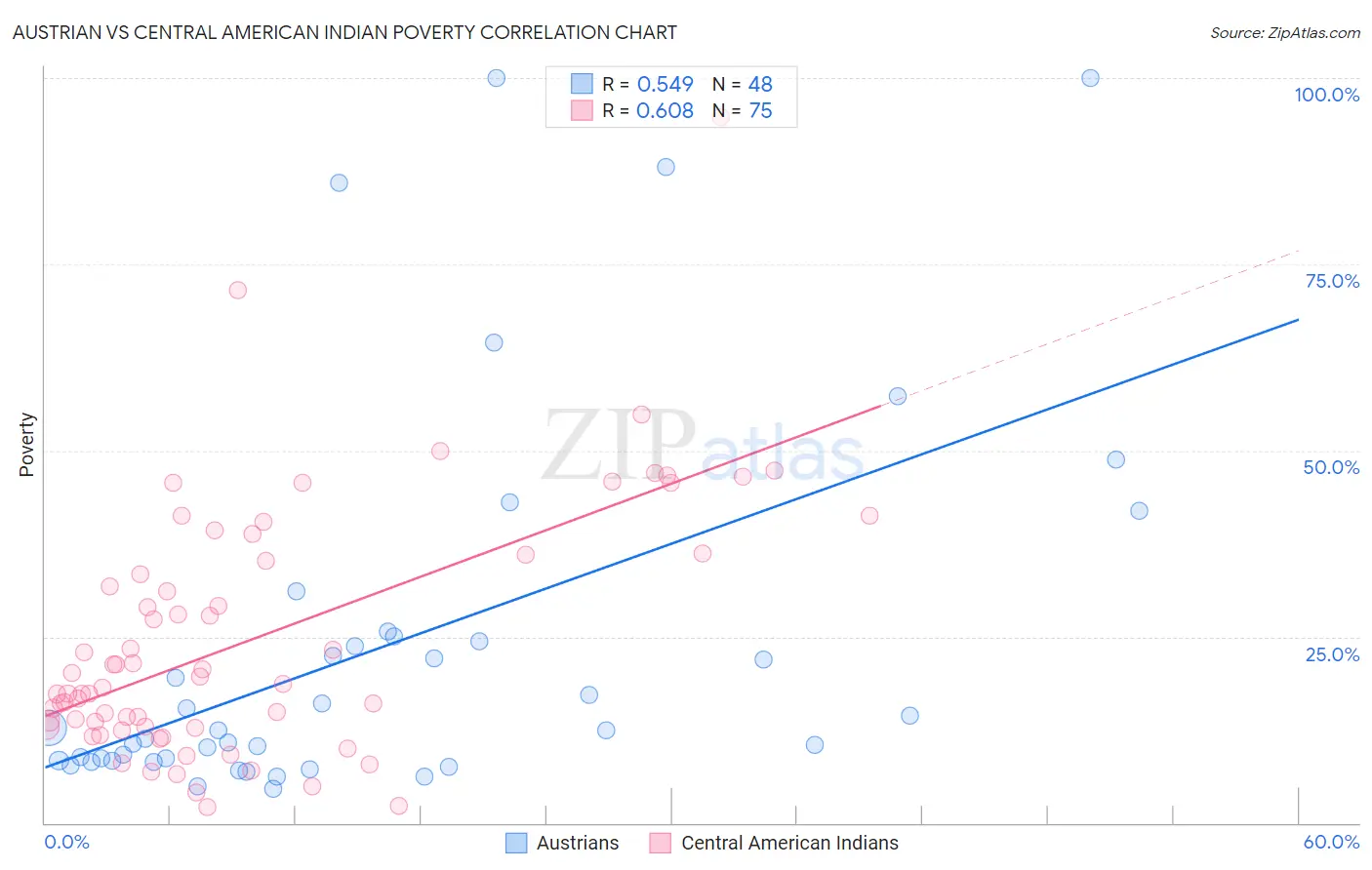 Austrian vs Central American Indian Poverty