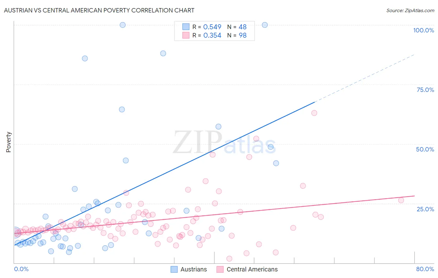 Austrian vs Central American Poverty