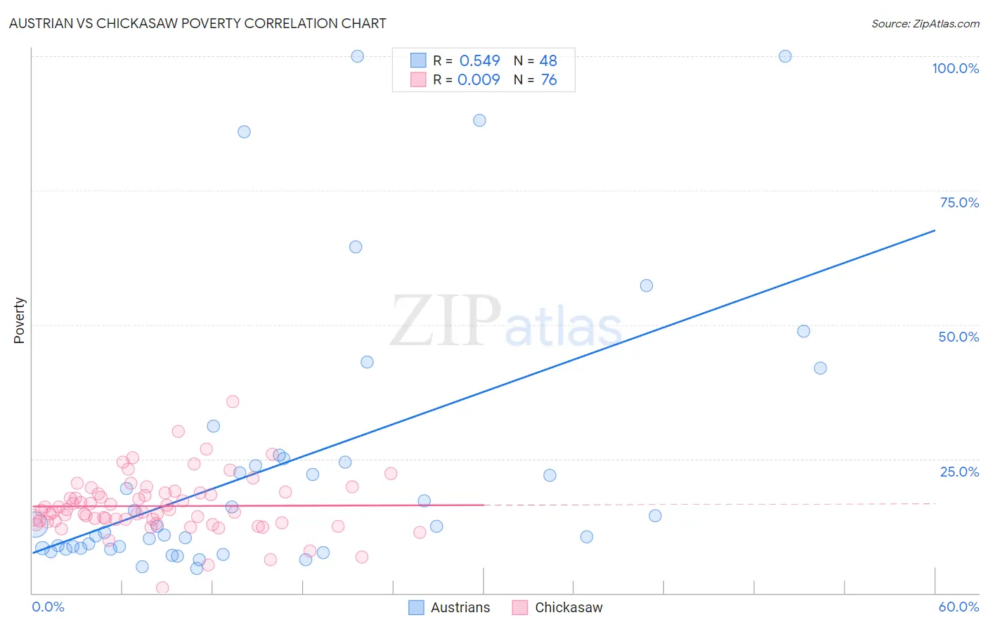 Austrian vs Chickasaw Poverty