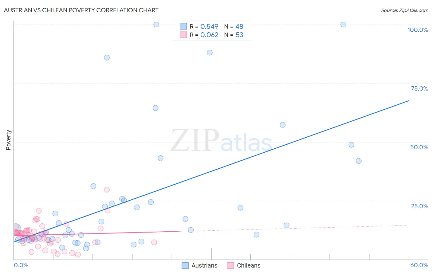 Austrian vs Chilean Poverty