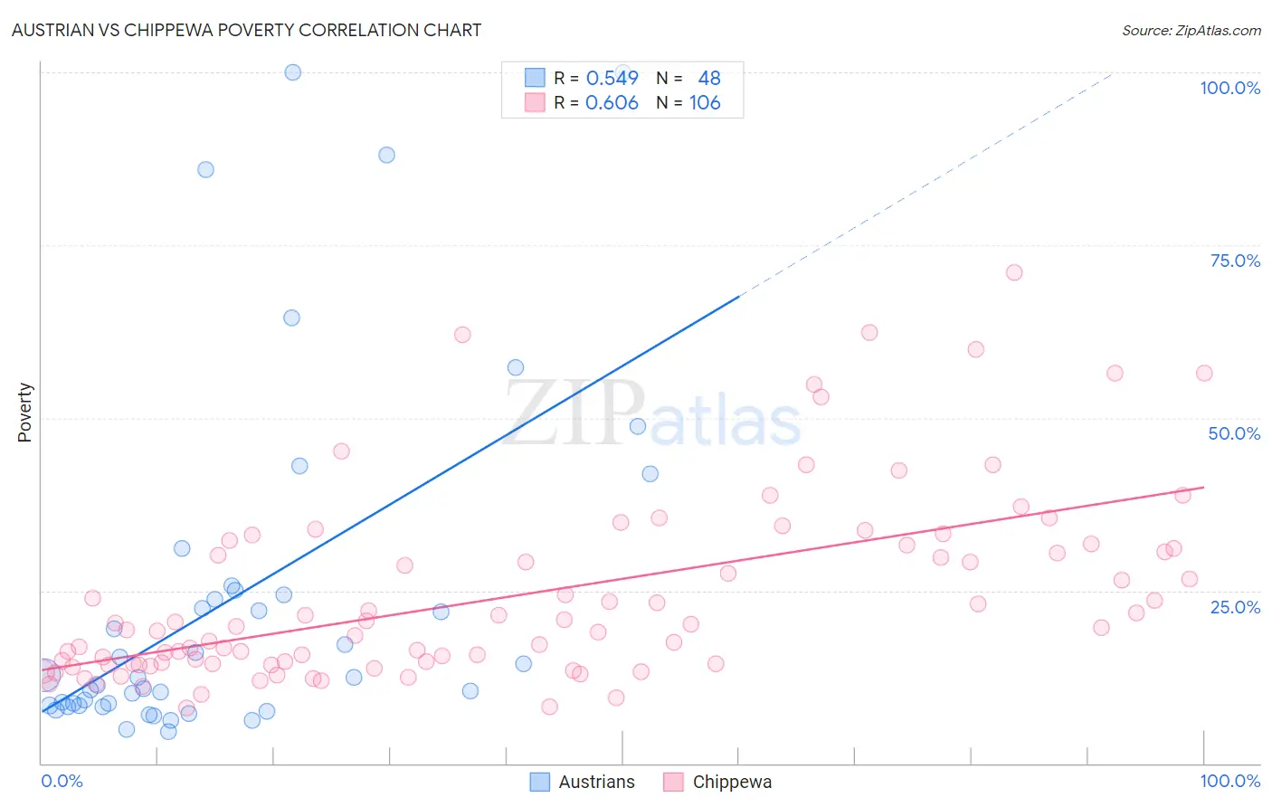 Austrian vs Chippewa Poverty