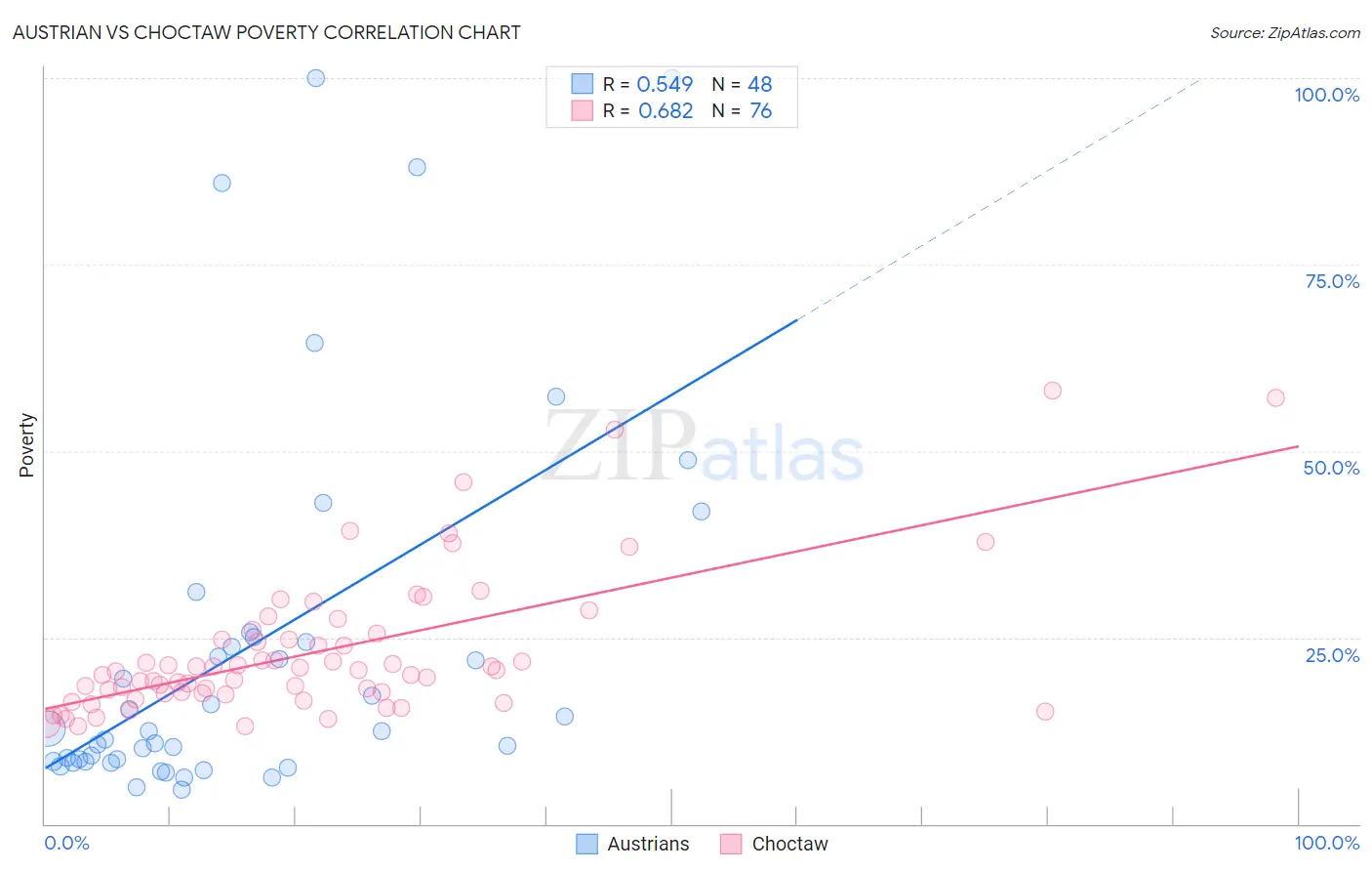 Austrian vs Choctaw Poverty