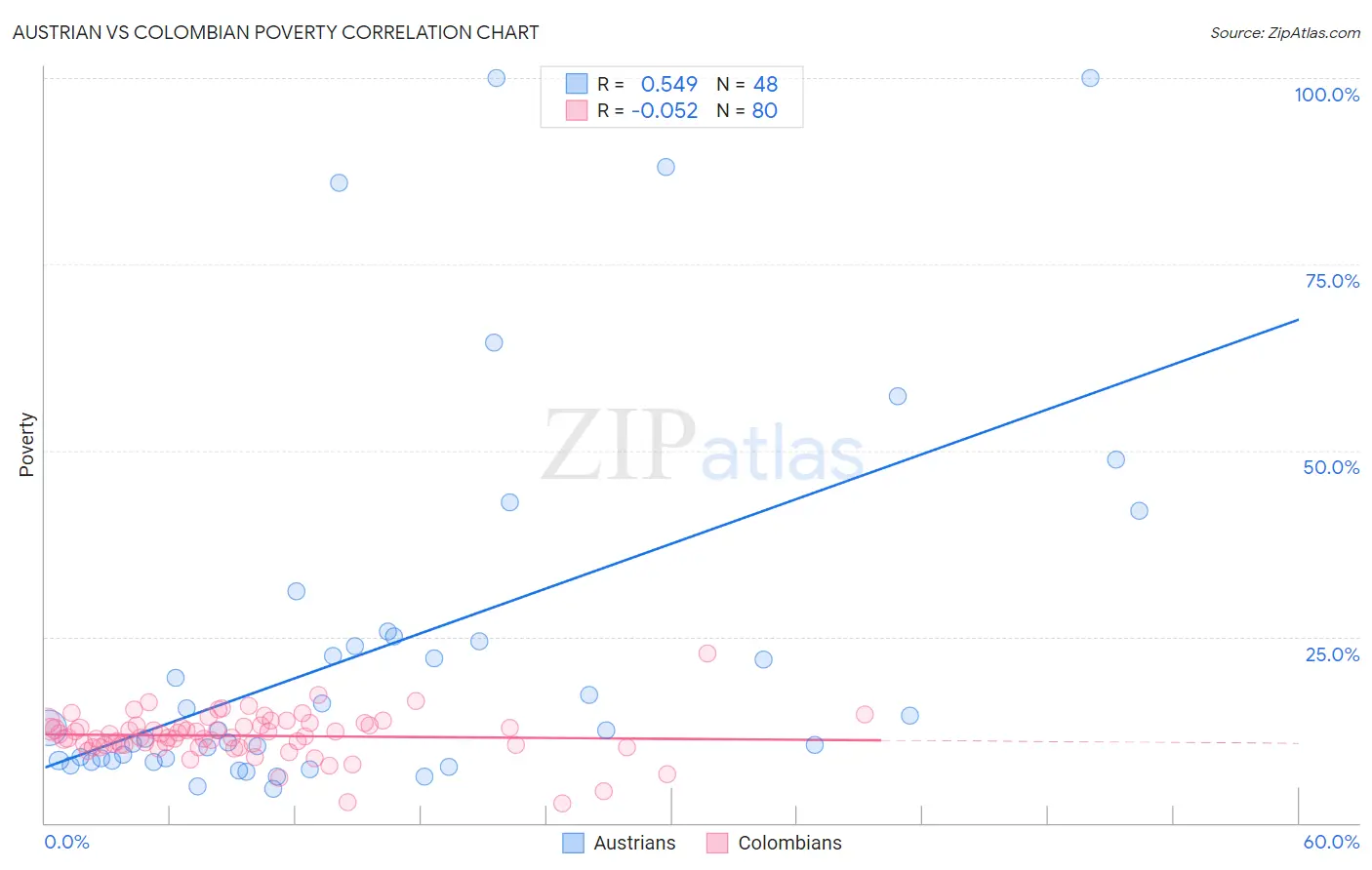 Austrian vs Colombian Poverty