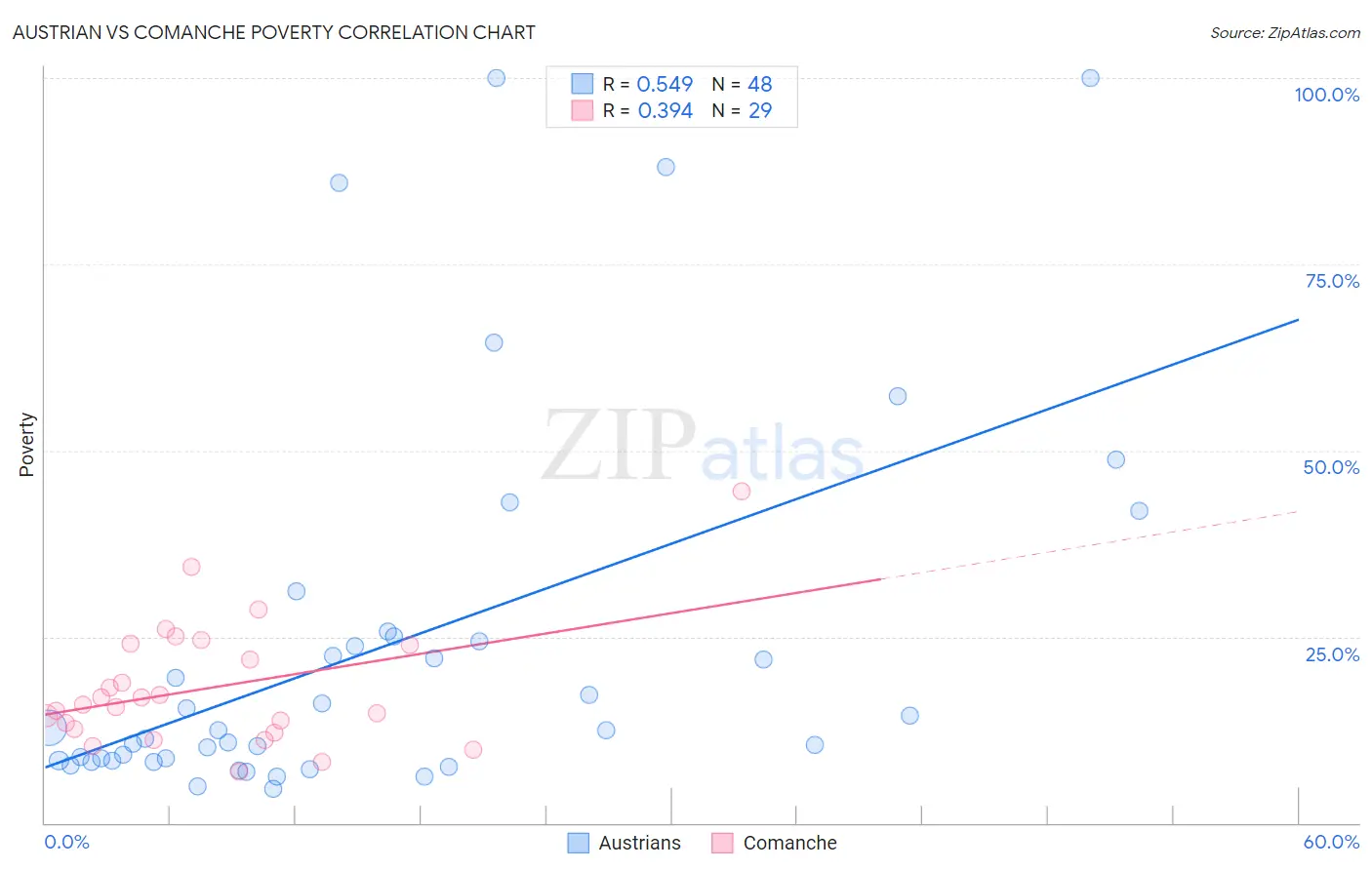 Austrian vs Comanche Poverty
