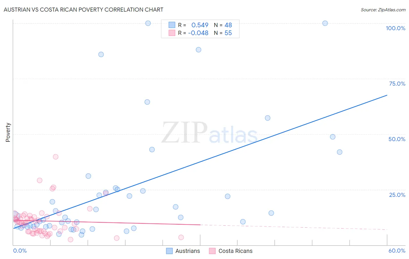 Austrian vs Costa Rican Poverty