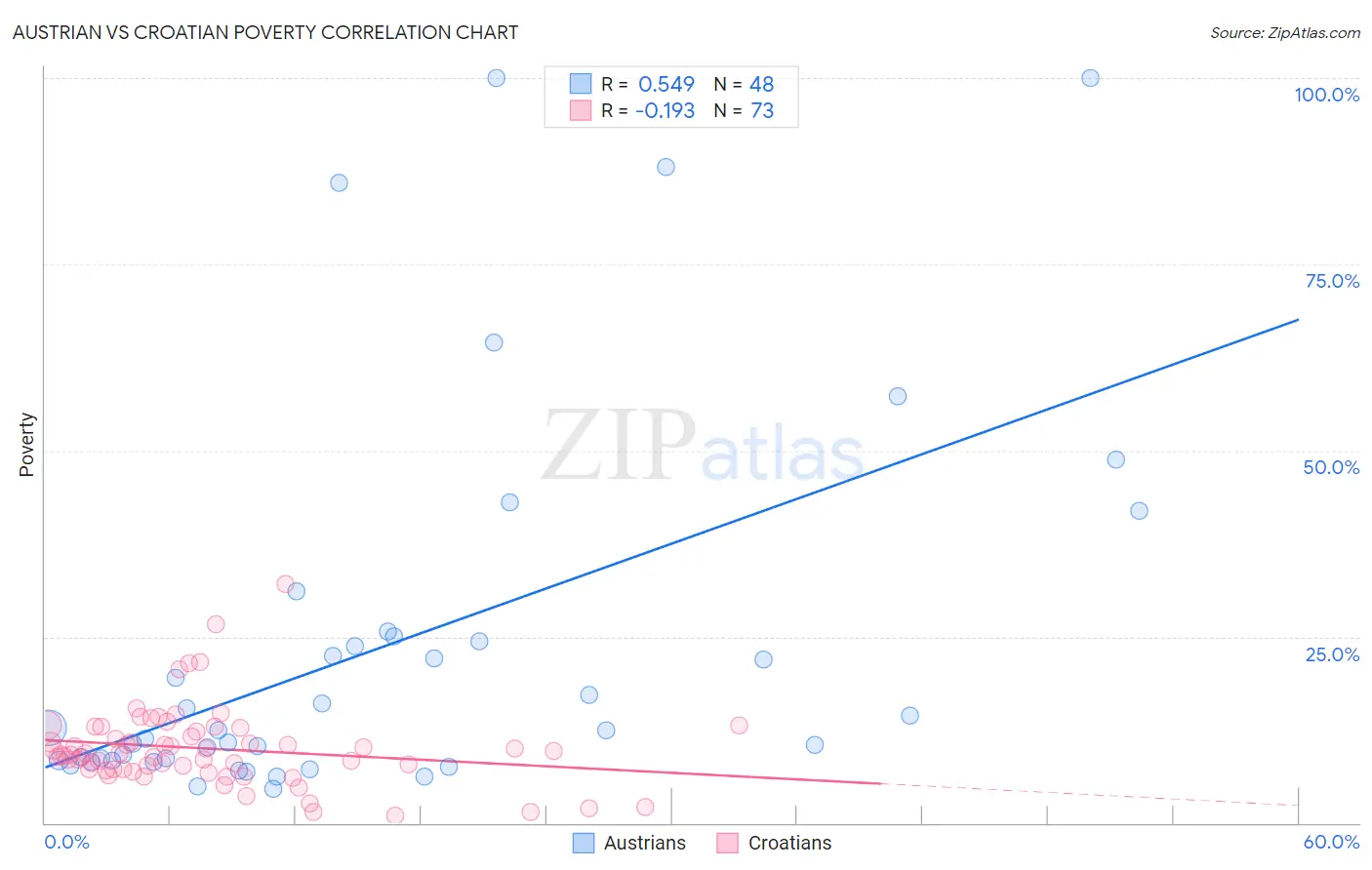 Austrian vs Croatian Poverty