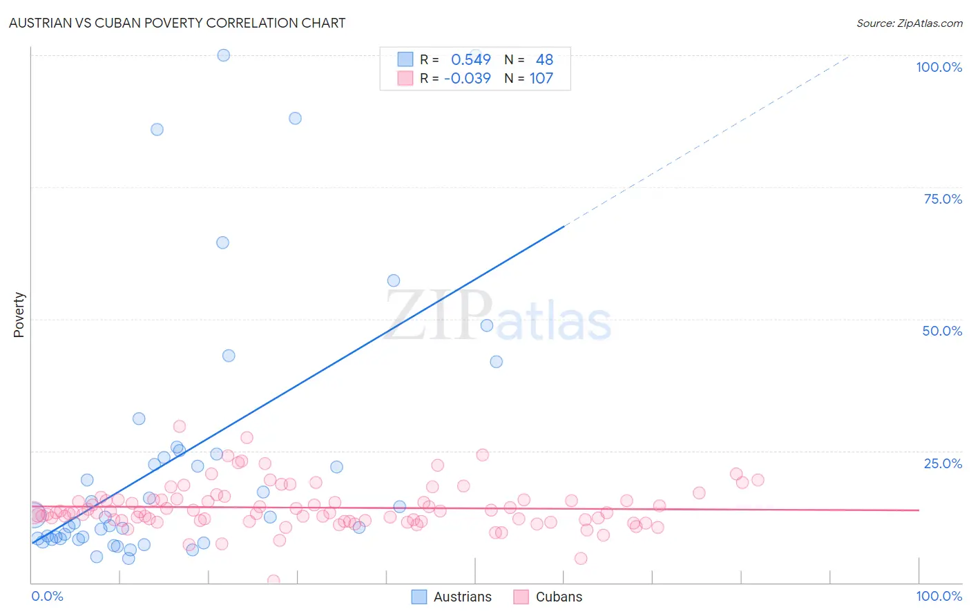 Austrian vs Cuban Poverty