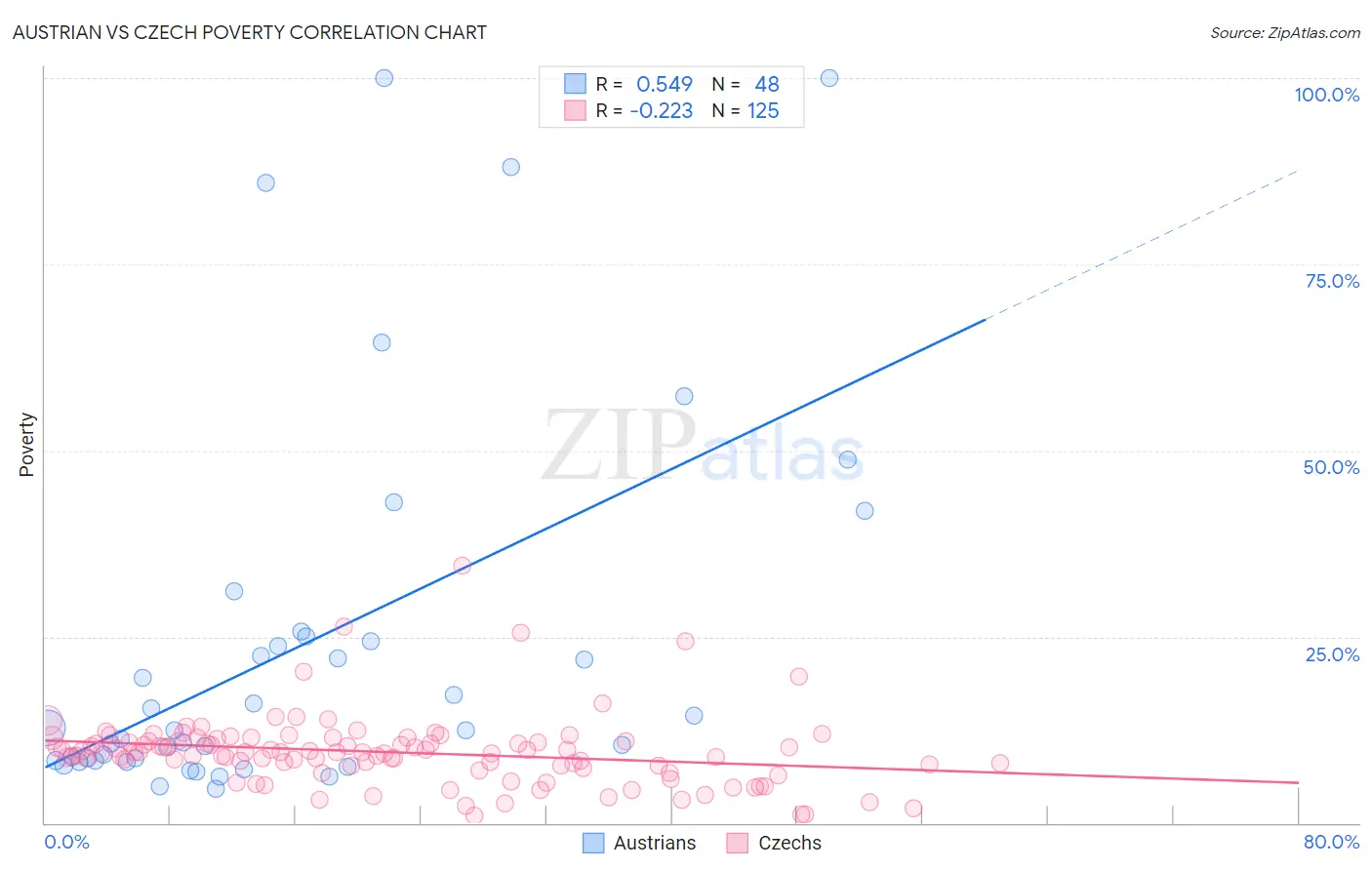 Austrian vs Czech Poverty