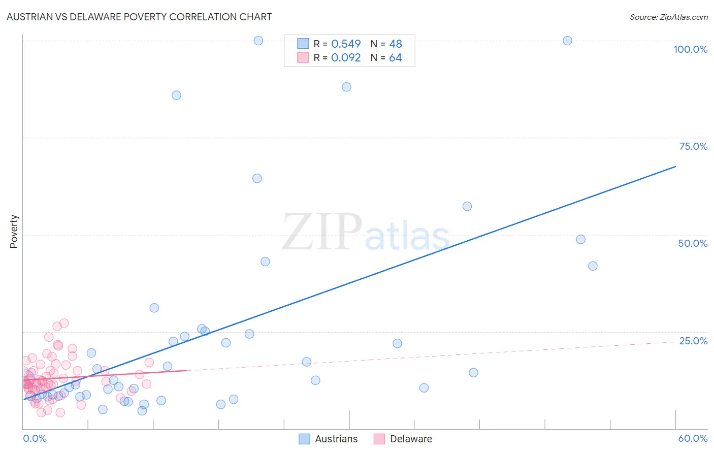Austrian vs Delaware Poverty