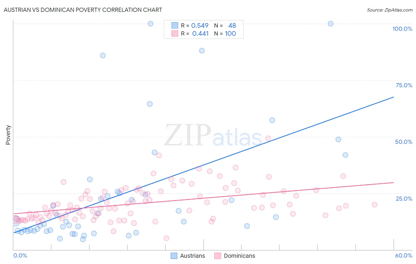 Austrian vs Dominican Poverty