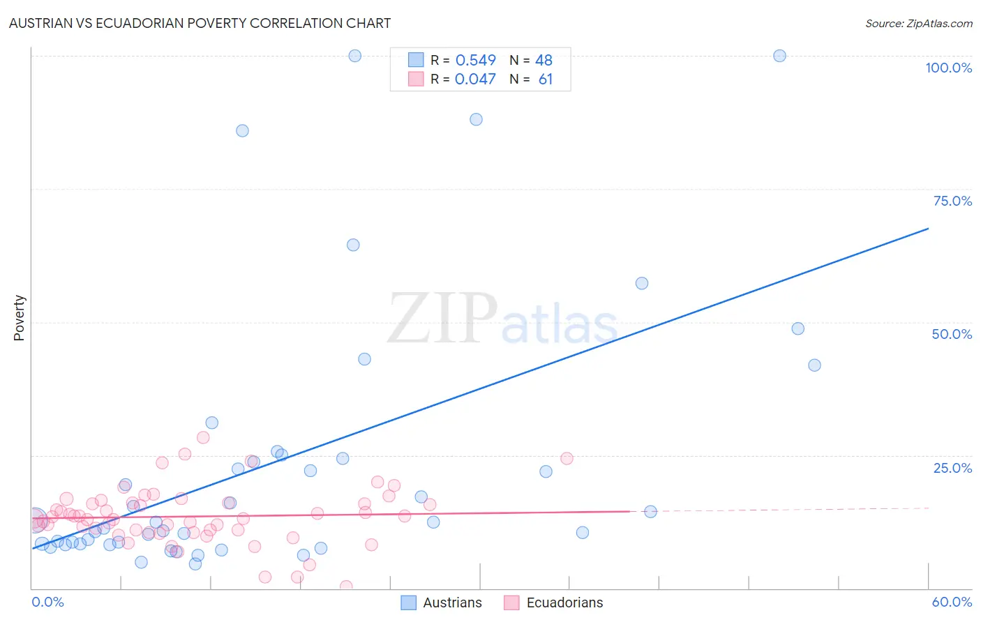 Austrian vs Ecuadorian Poverty
