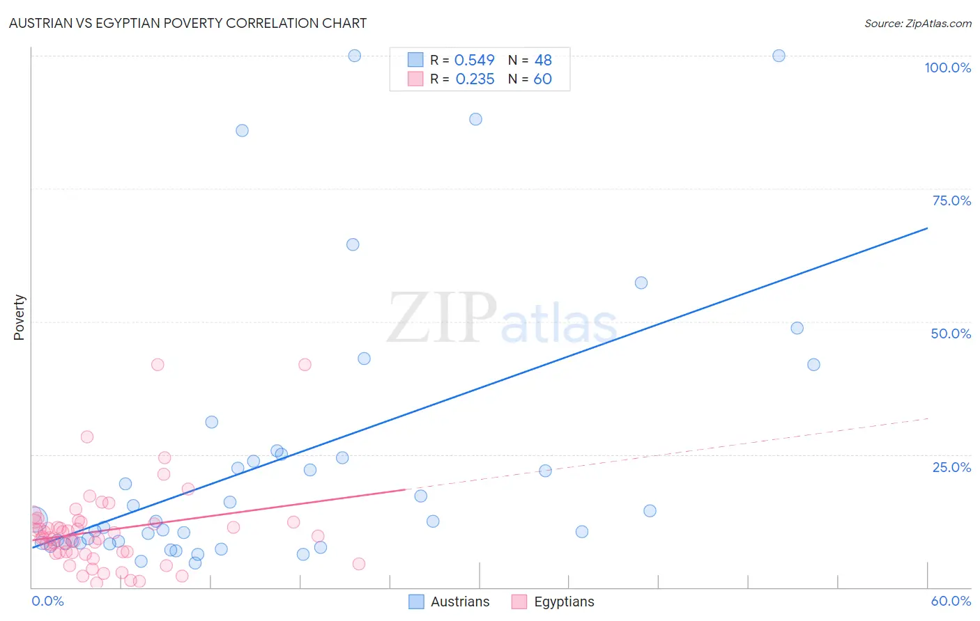 Austrian vs Egyptian Poverty