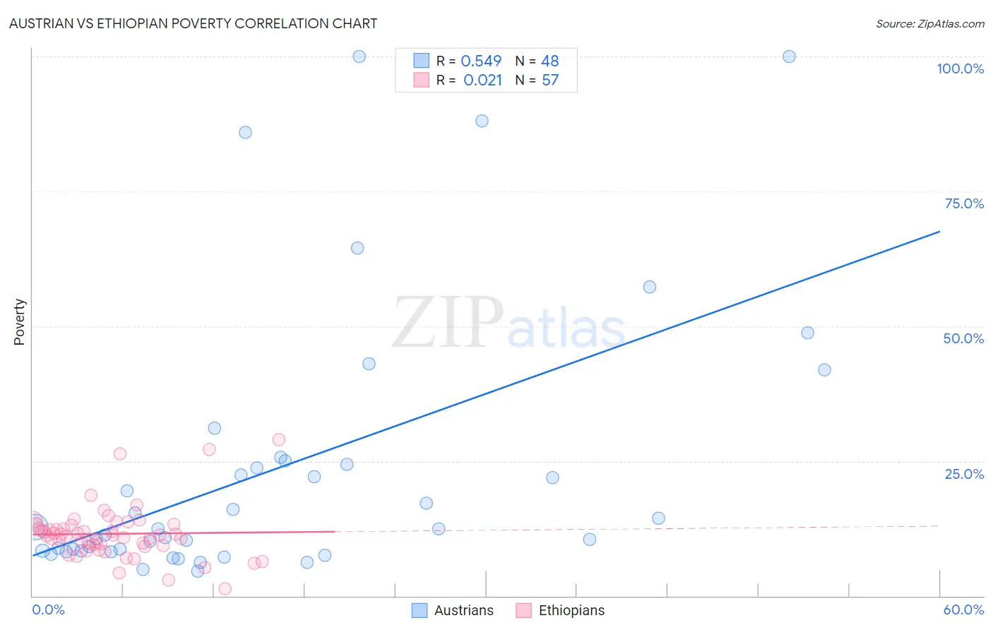 Austrian vs Ethiopian Poverty