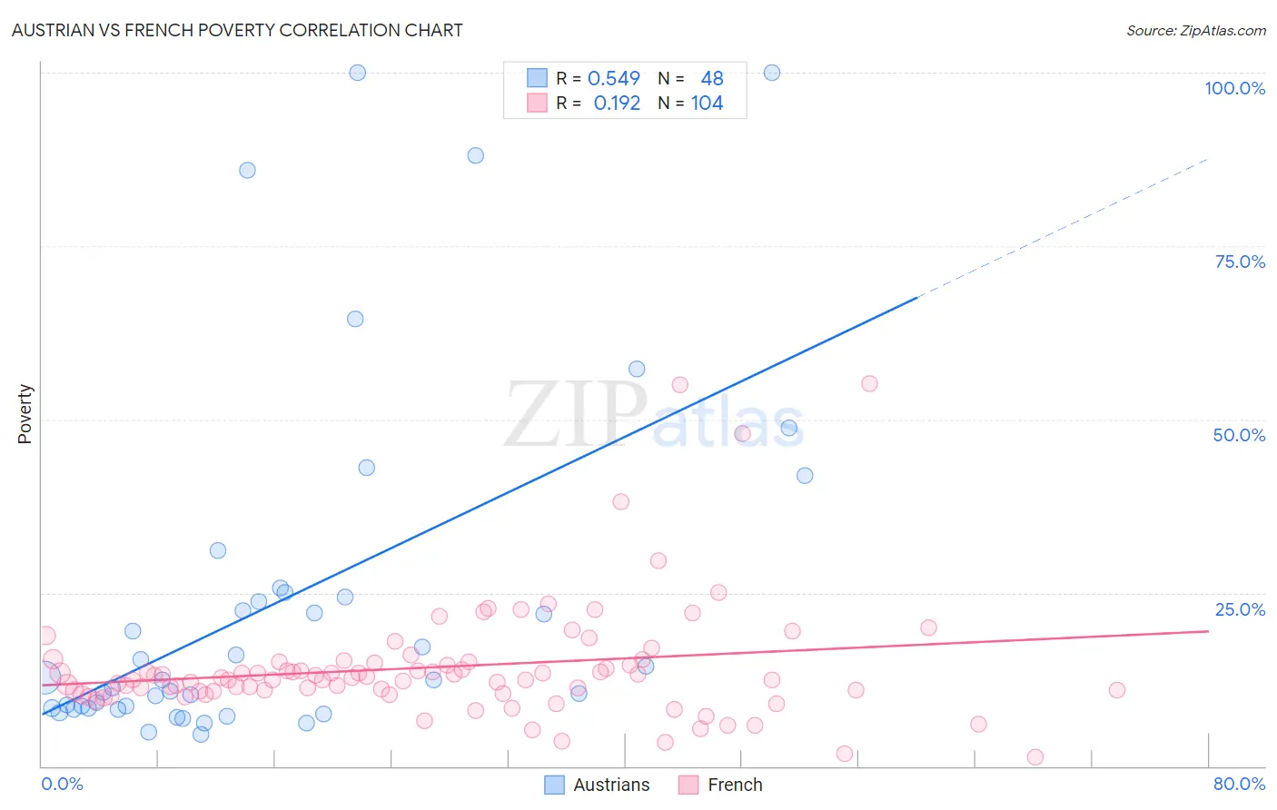 Austrian vs French Poverty