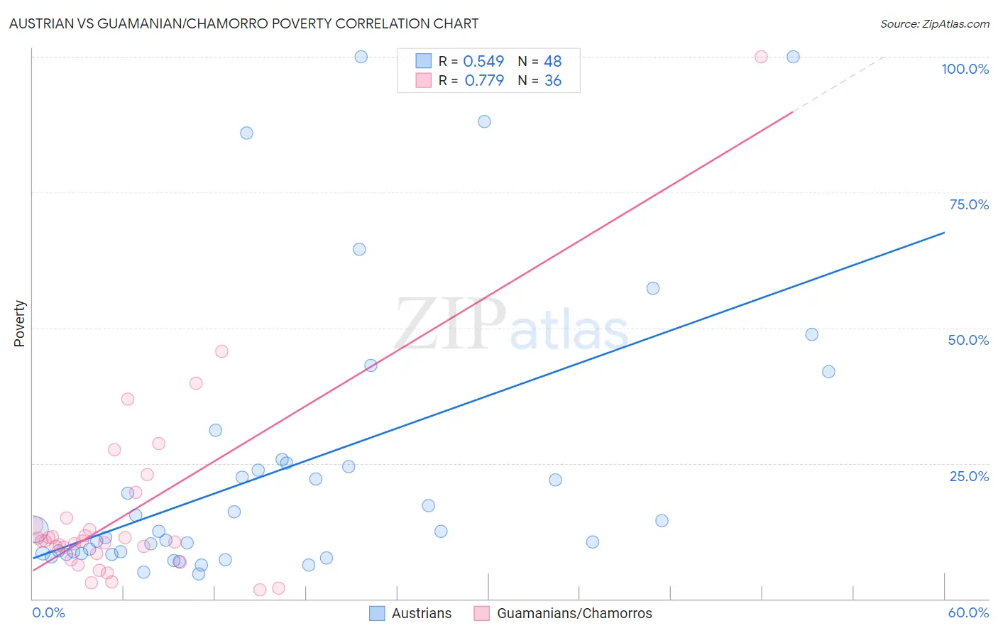 Austrian vs Guamanian/Chamorro Poverty