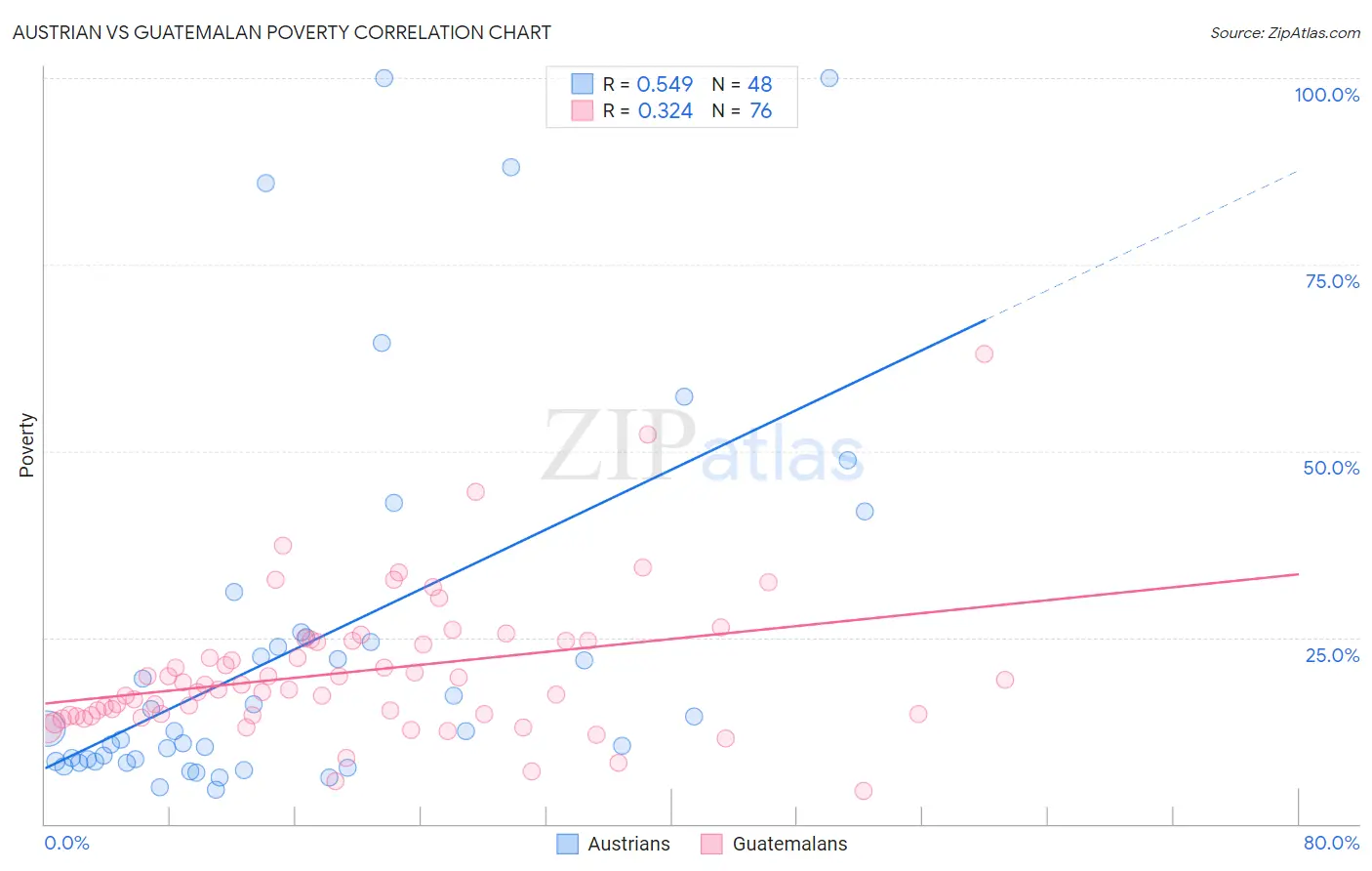 Austrian vs Guatemalan Poverty