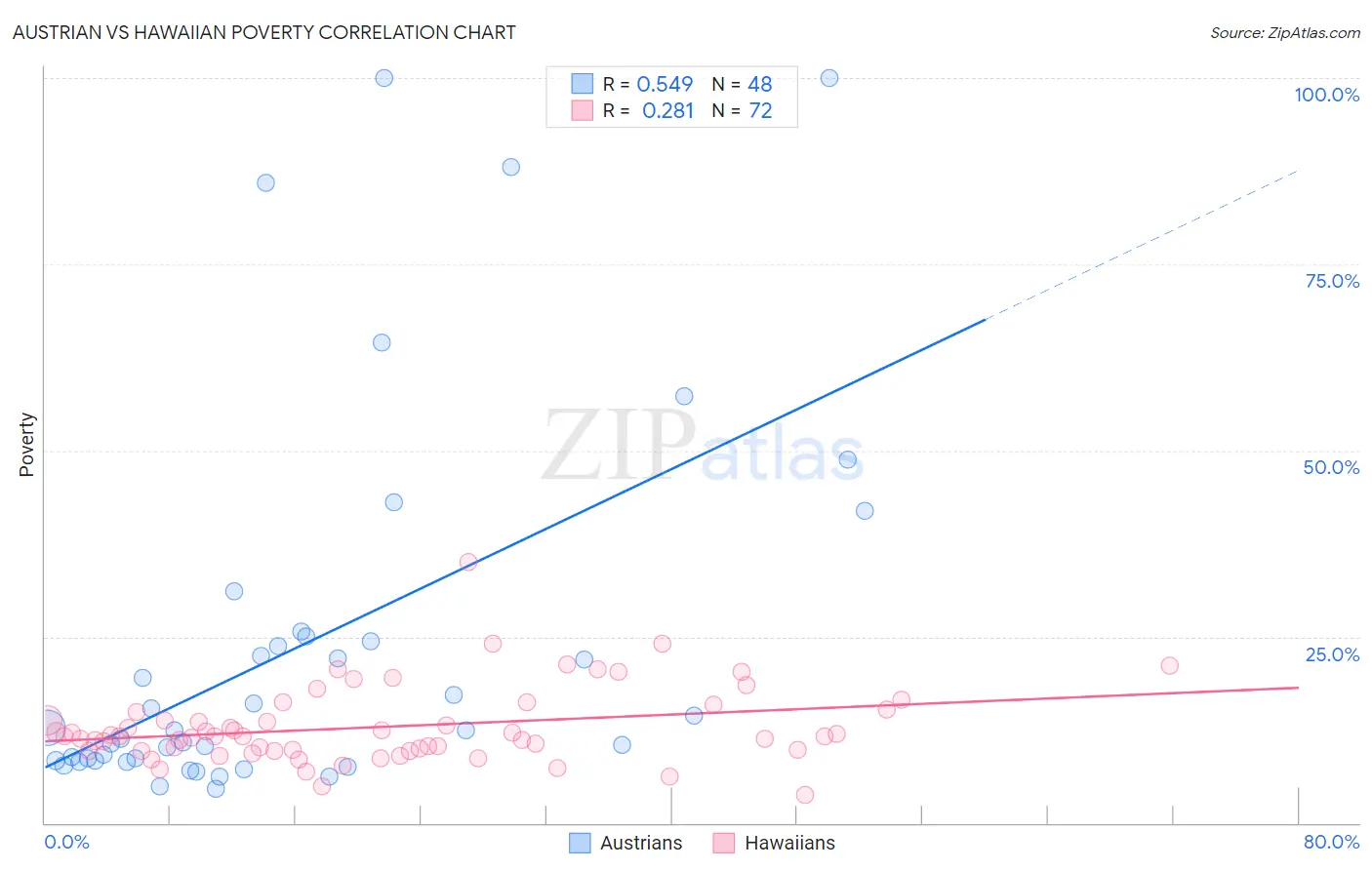 Austrian vs Hawaiian Poverty