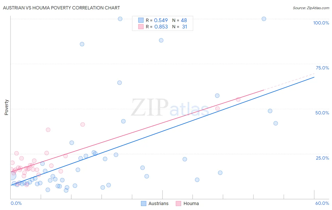 Austrian vs Houma Poverty