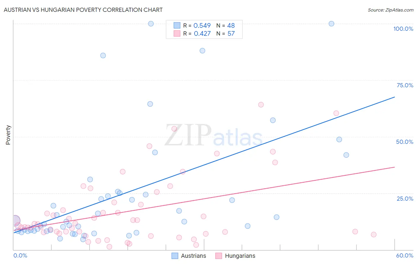 Austrian vs Hungarian Poverty