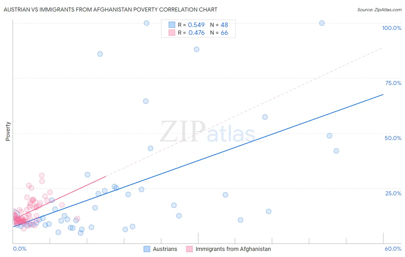 Austrian vs Immigrants from Afghanistan Poverty