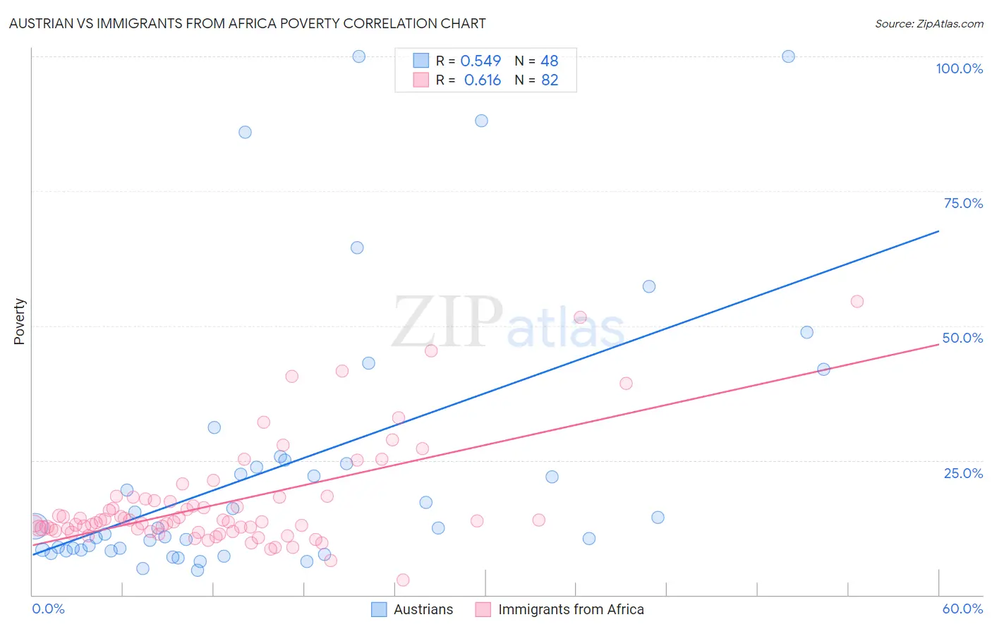 Austrian vs Immigrants from Africa Poverty