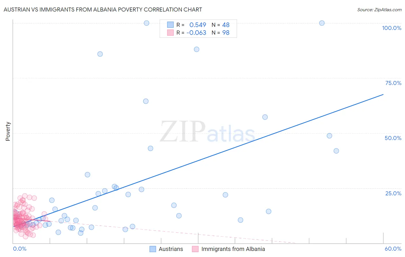 Austrian vs Immigrants from Albania Poverty