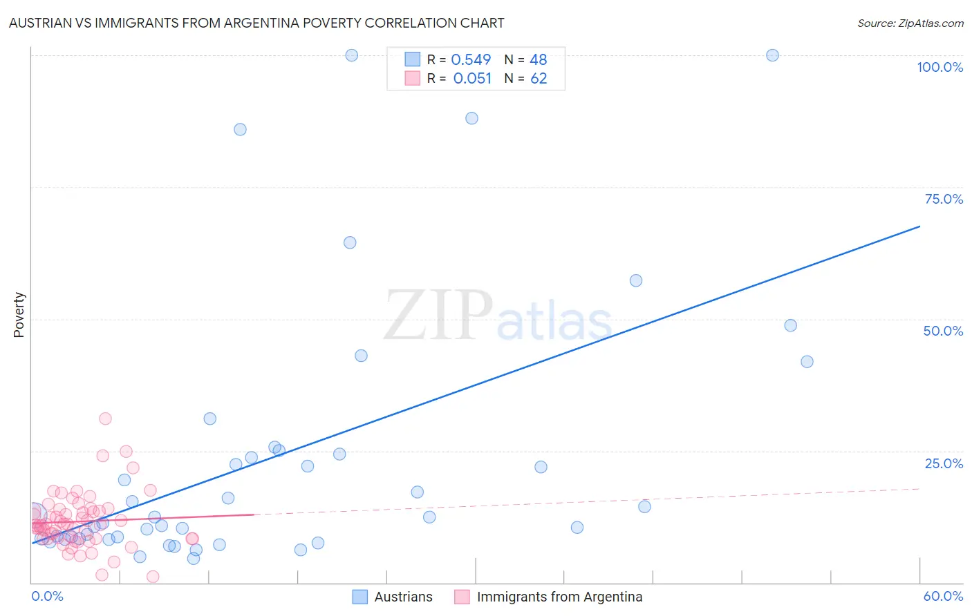 Austrian vs Immigrants from Argentina Poverty