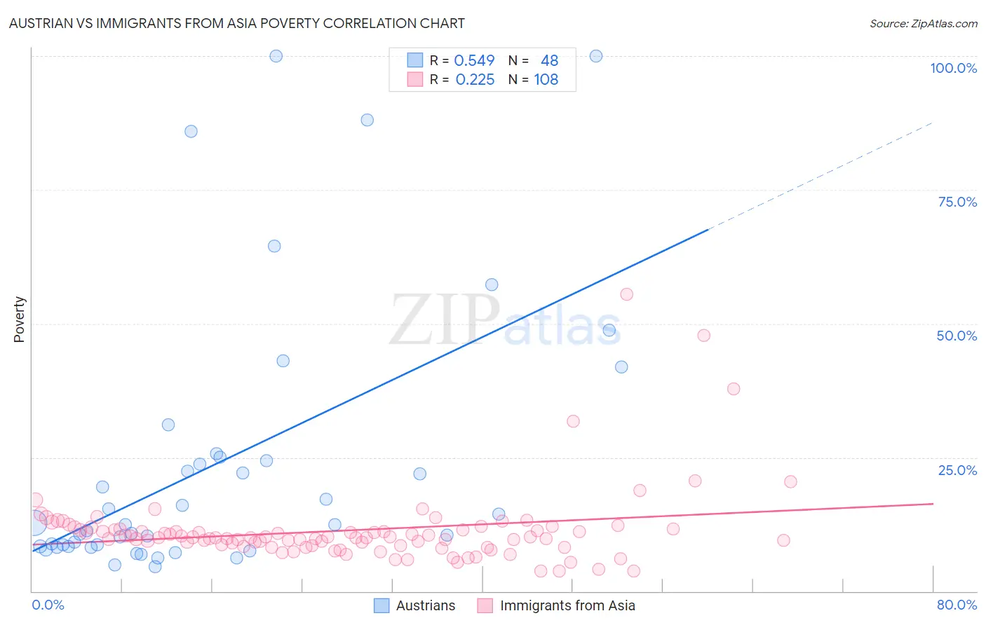 Austrian vs Immigrants from Asia Poverty