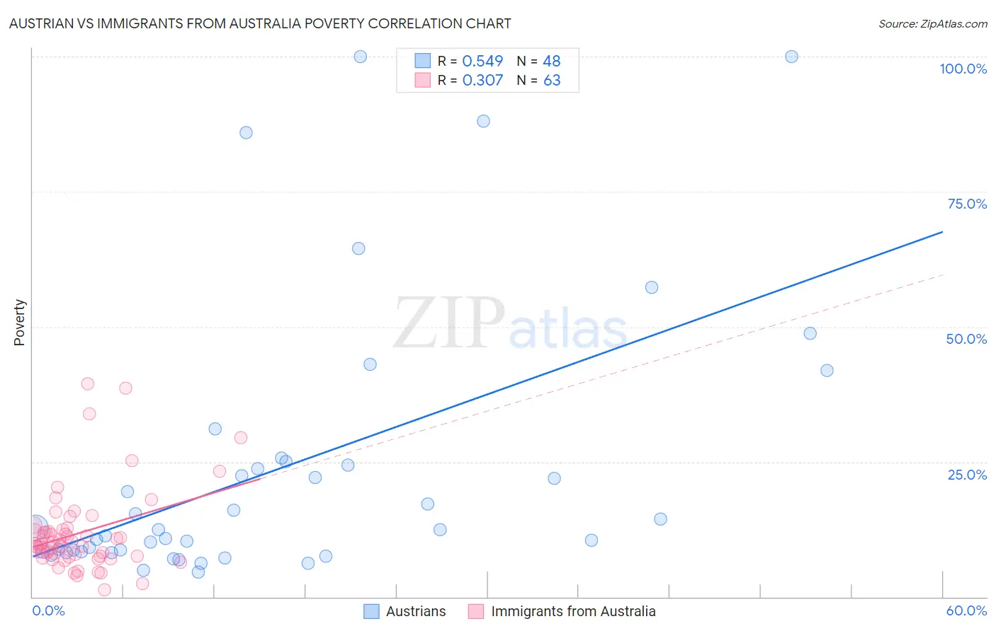 Austrian vs Immigrants from Australia Poverty