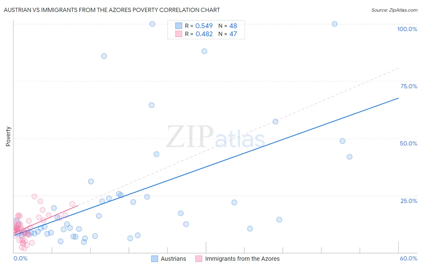 Austrian vs Immigrants from the Azores Poverty