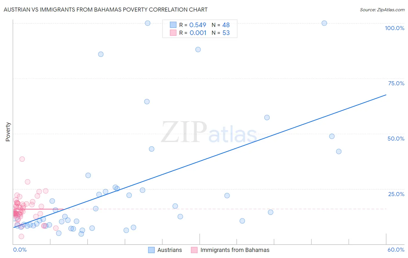 Austrian vs Immigrants from Bahamas Poverty