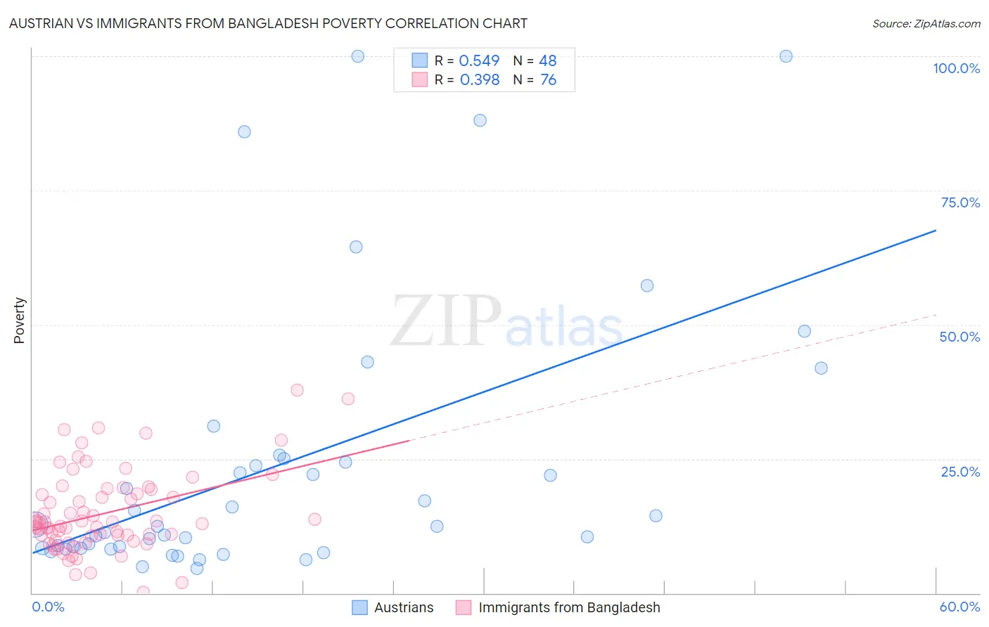 Austrian vs Immigrants from Bangladesh Poverty