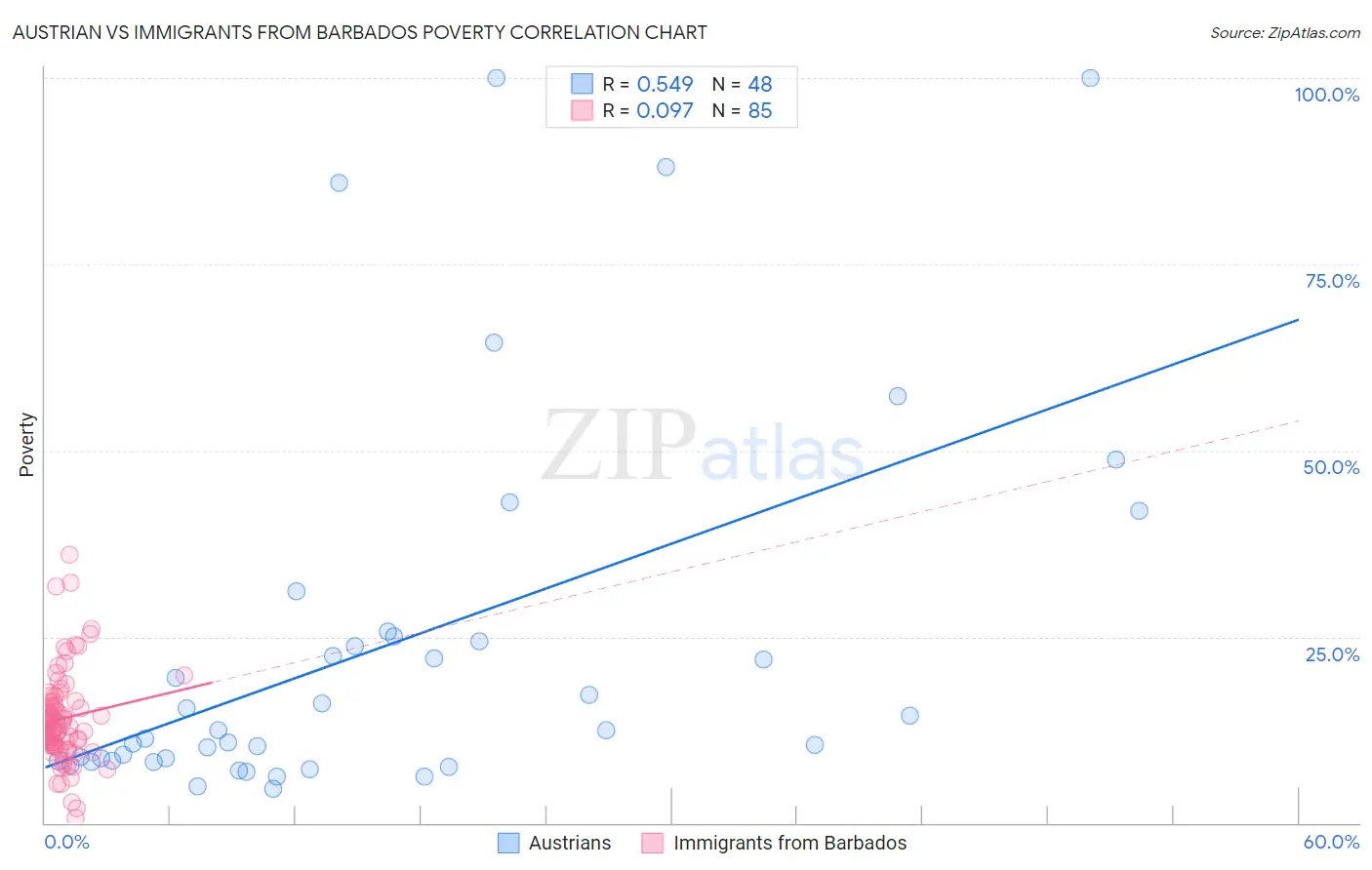 Austrian vs Immigrants from Barbados Poverty