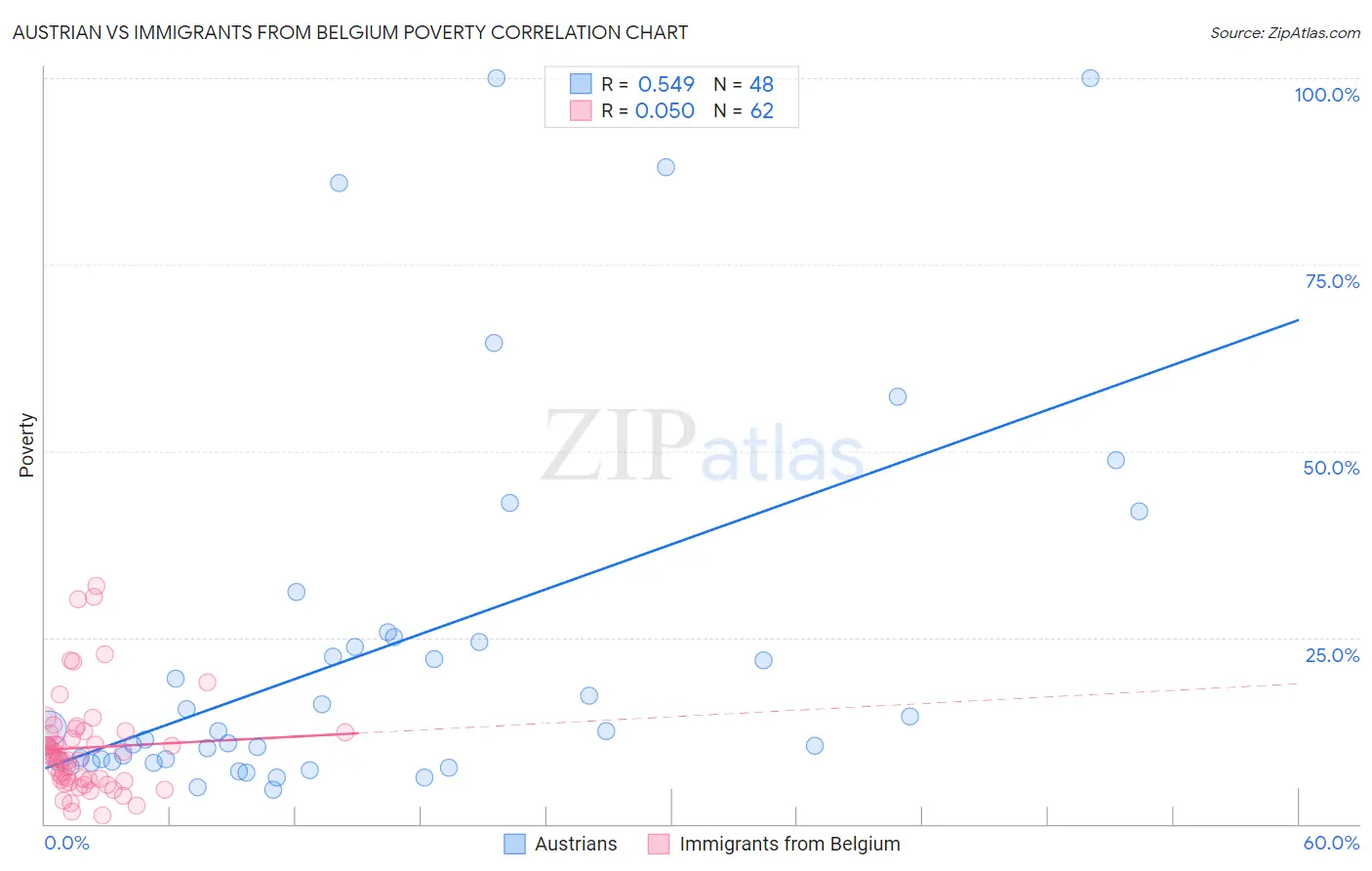Austrian vs Immigrants from Belgium Poverty