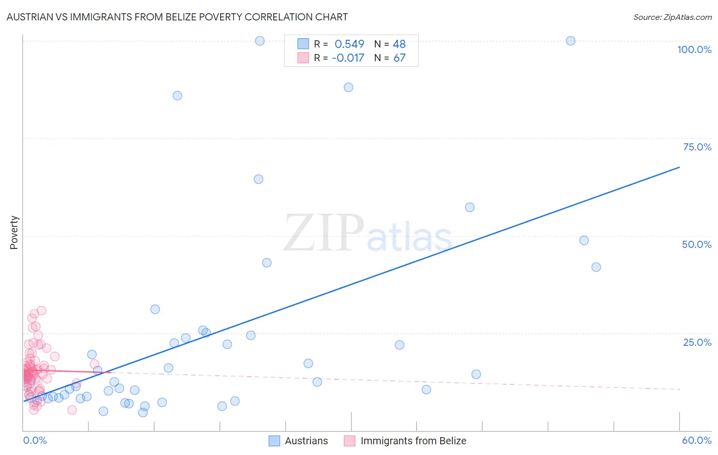 Austrian vs Immigrants from Belize Poverty