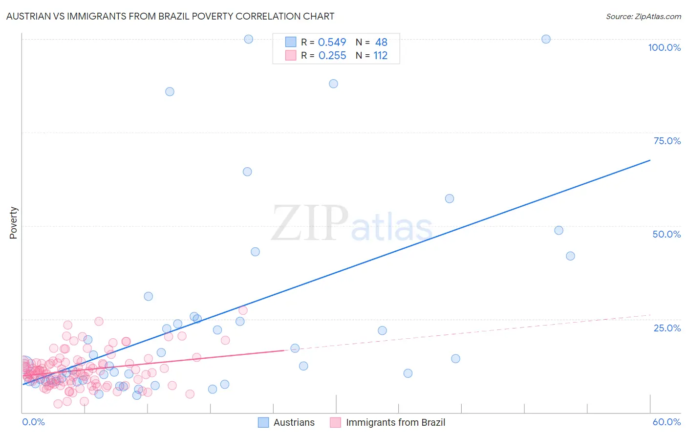 Austrian vs Immigrants from Brazil Poverty
