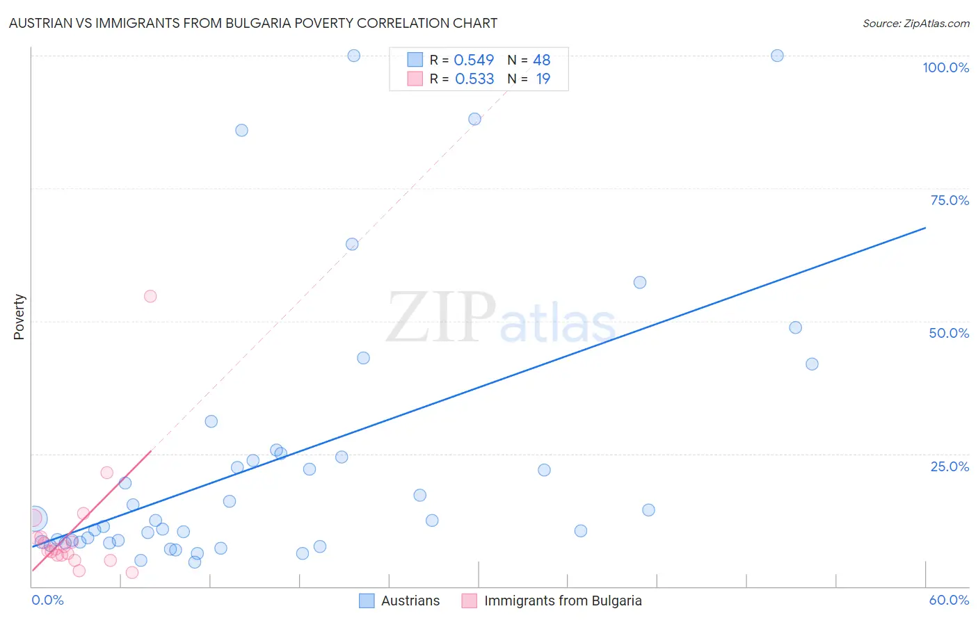 Austrian vs Immigrants from Bulgaria Poverty