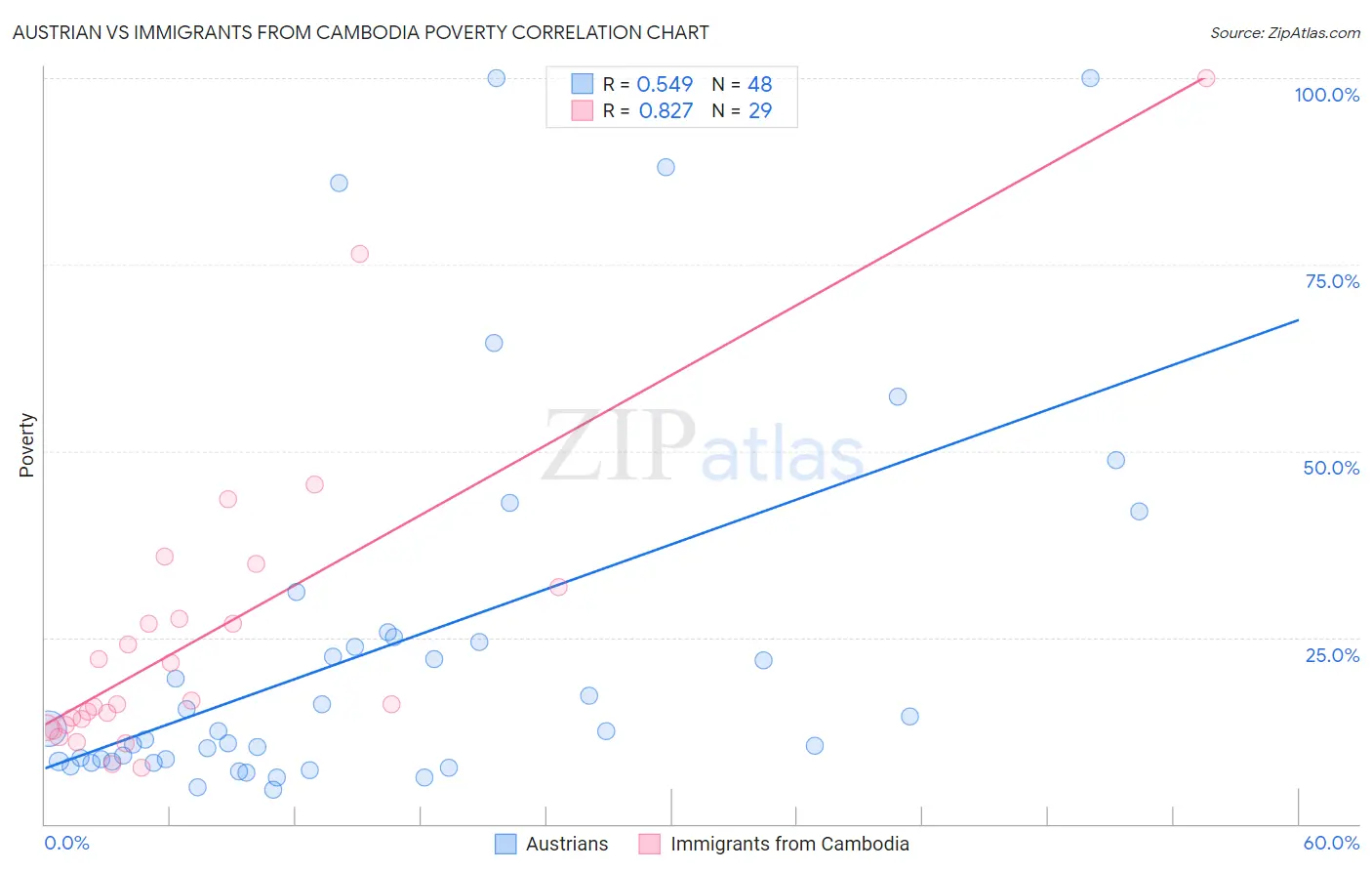 Austrian vs Immigrants from Cambodia Poverty