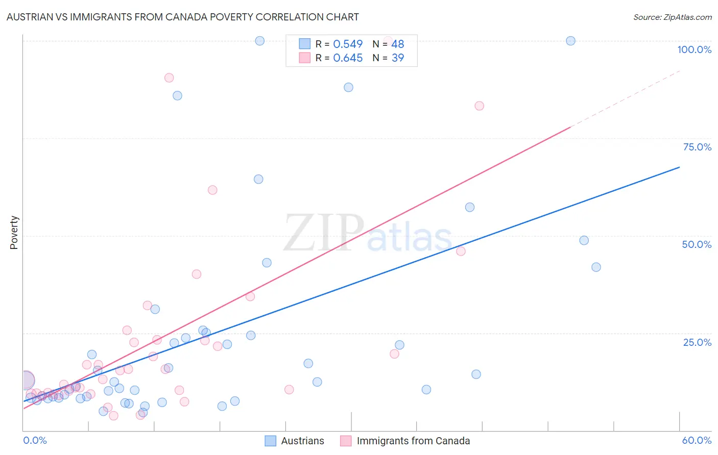 Austrian vs Immigrants from Canada Poverty