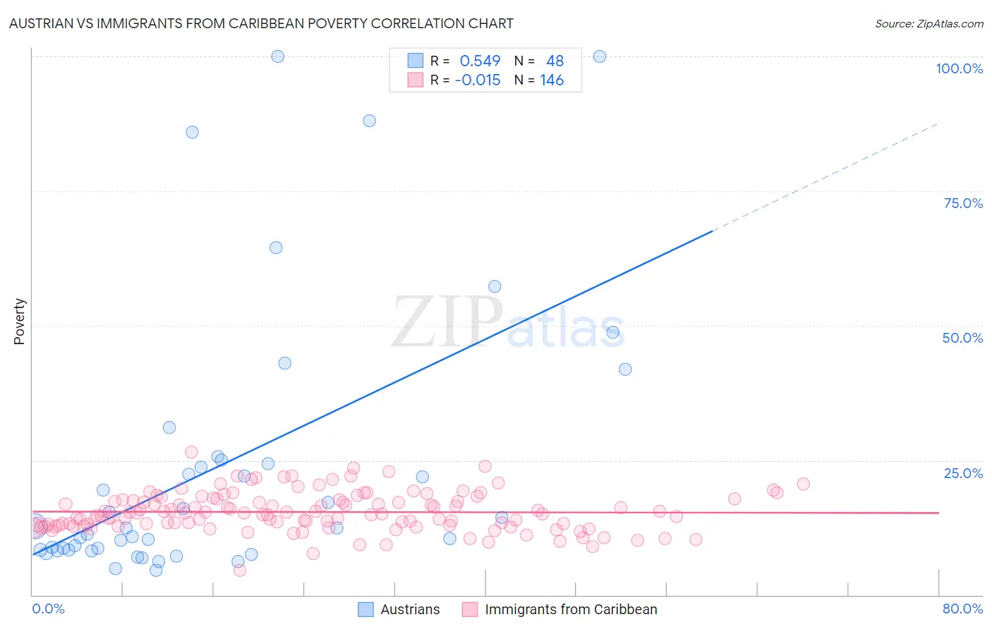 Austrian vs Immigrants from Caribbean Poverty