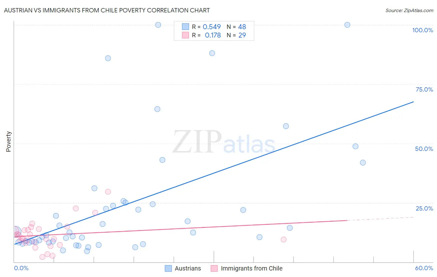 Austrian vs Immigrants from Chile Poverty