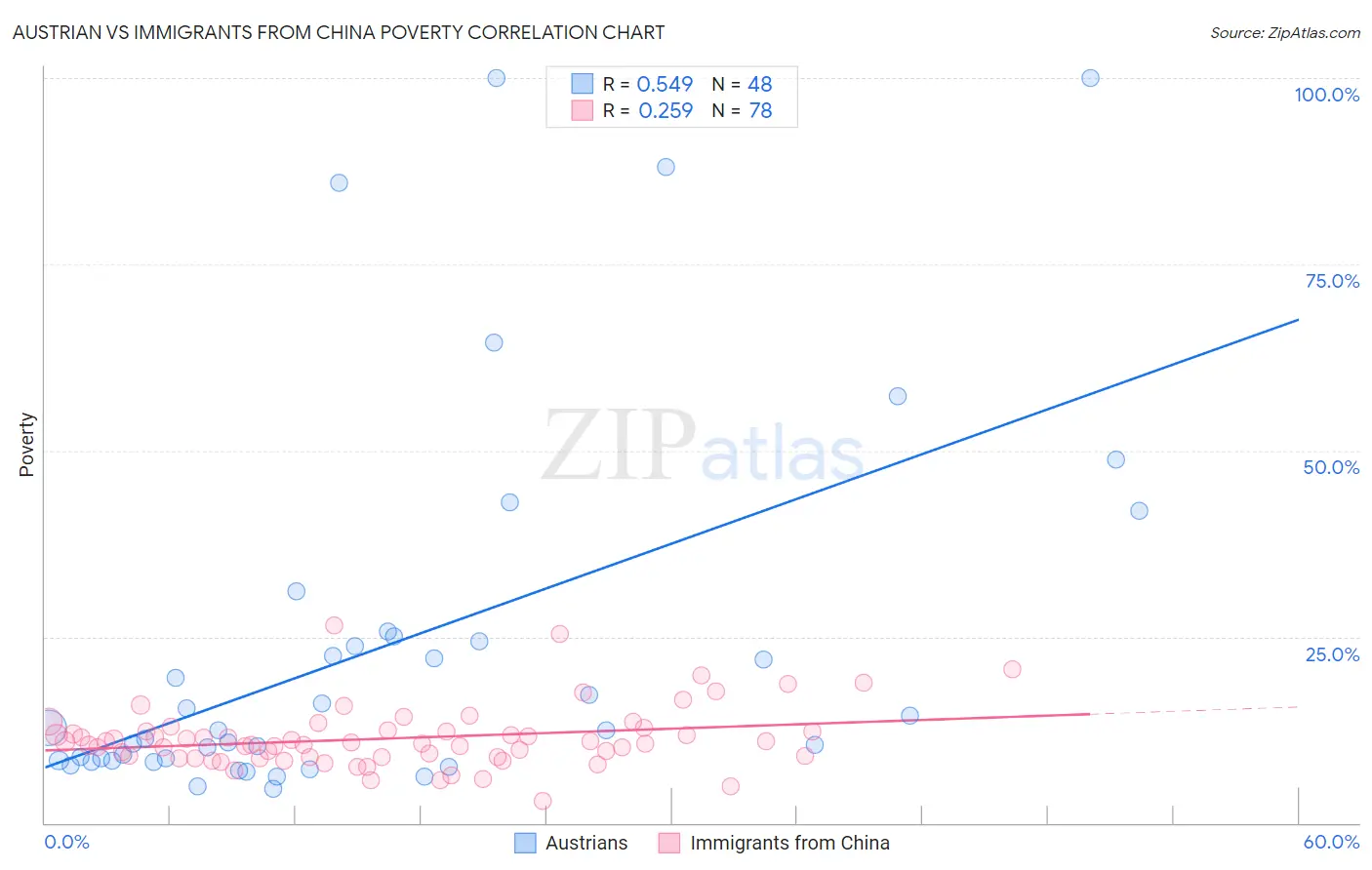 Austrian vs Immigrants from China Poverty
