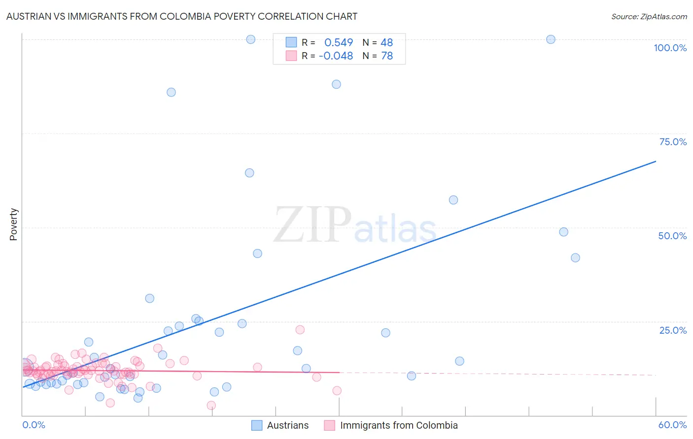 Austrian vs Immigrants from Colombia Poverty