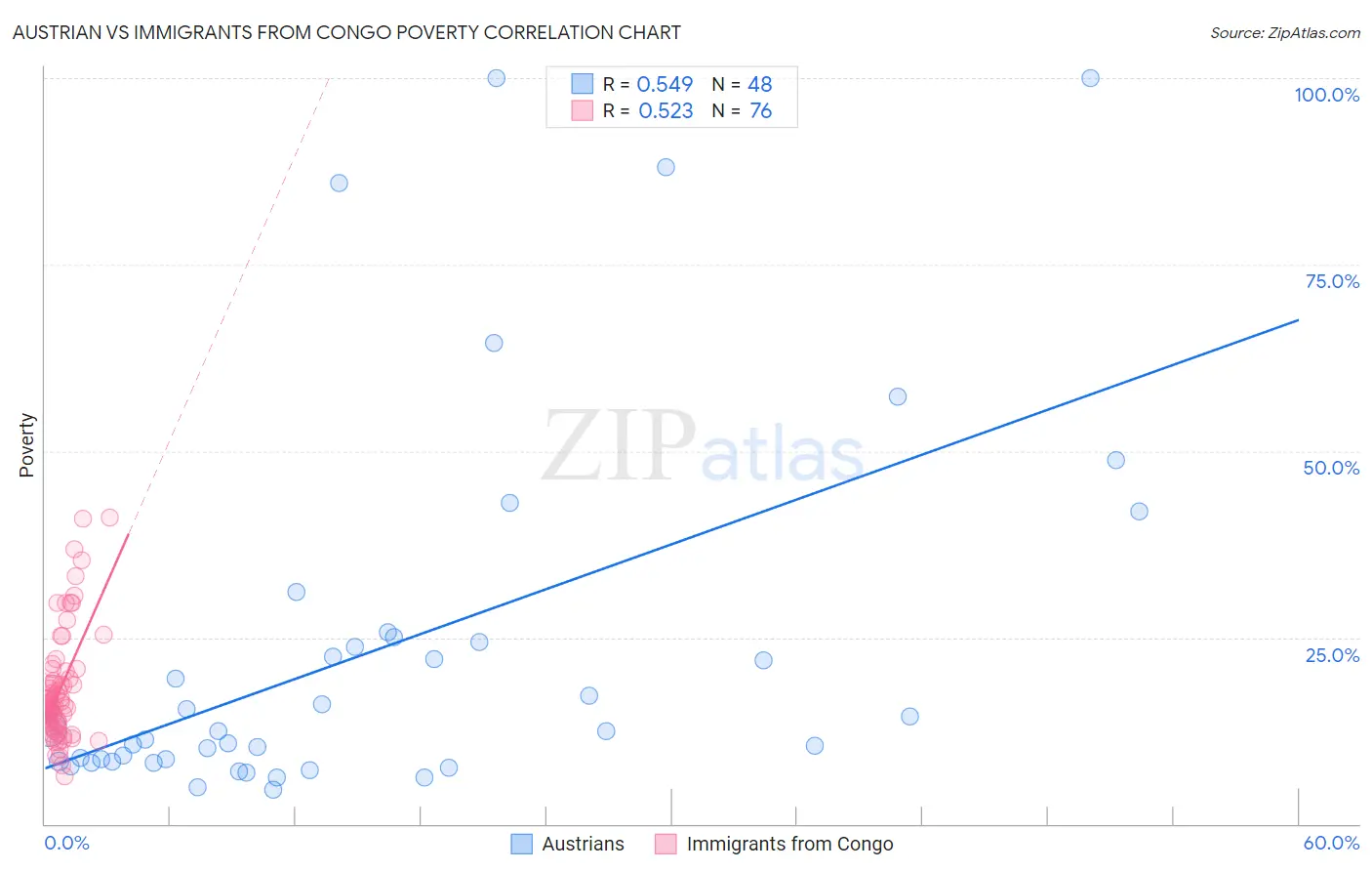 Austrian vs Immigrants from Congo Poverty