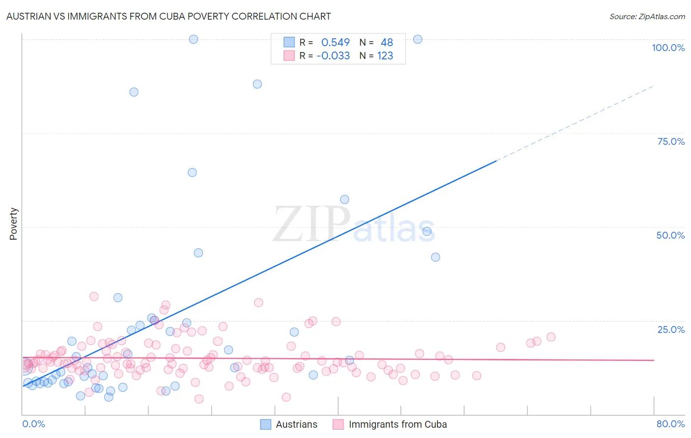 Austrian vs Immigrants from Cuba Poverty