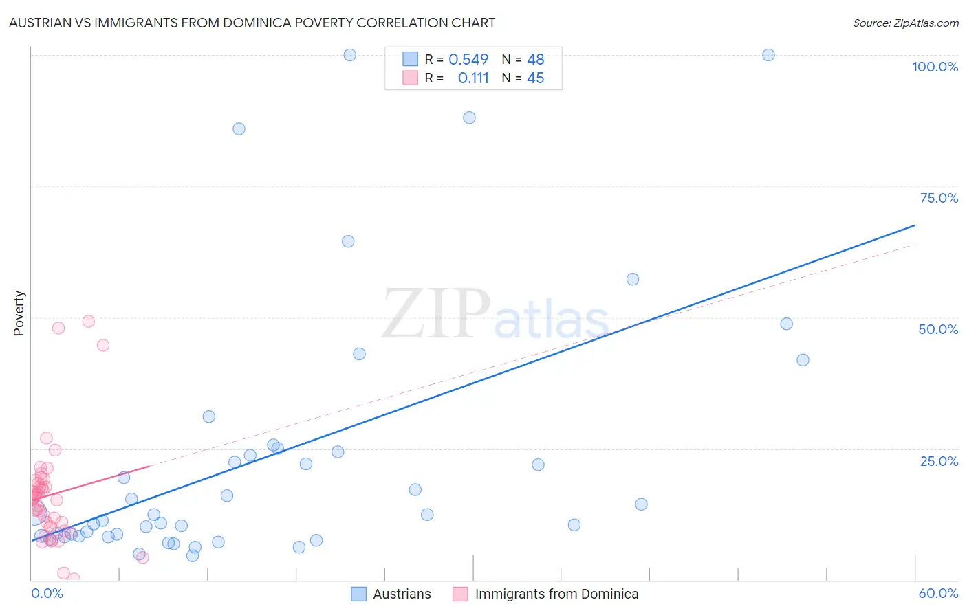 Austrian vs Immigrants from Dominica Poverty